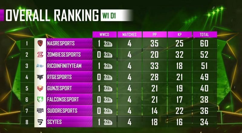 PMPL Season 1 Arabia Day 1 overall standings